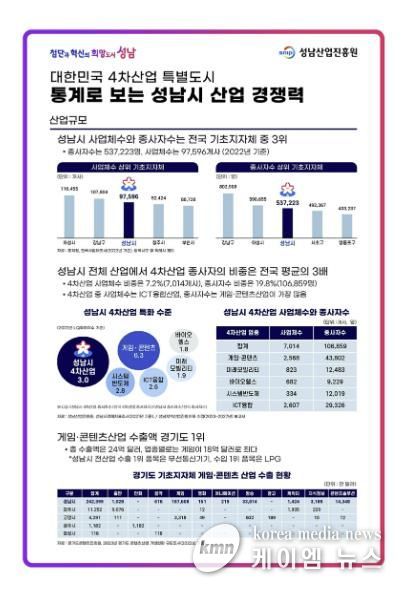 성남시 경기도 내 1위 산업 경쟁력 지표