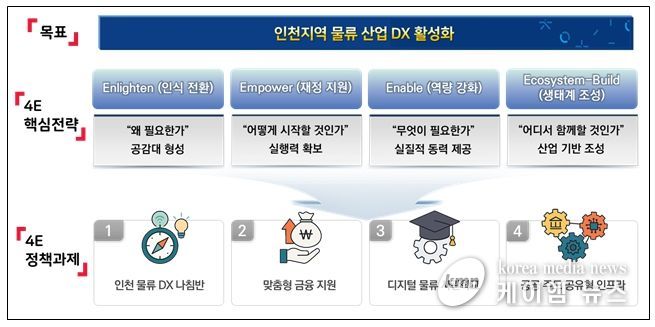 물류산업 디지털 전환을 위한 정책 방향