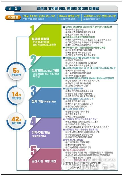 인천상륙작전기념관 리뉴얼 추진방안