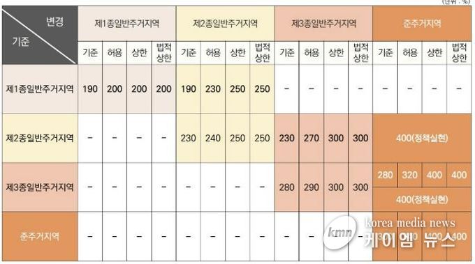 2030 부천시 도시·주거환경정비기본계획 변경 중 ‘주거지역 용적률 체계 변경안 총괄표’