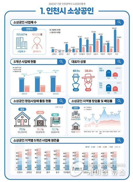 2023년 기준 인천광역시 소상공인통계 인포그래픽