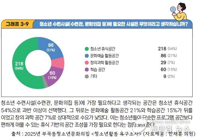 2025년 부곡동청소년문화의집 청소년활동 욕구조사 결과자료