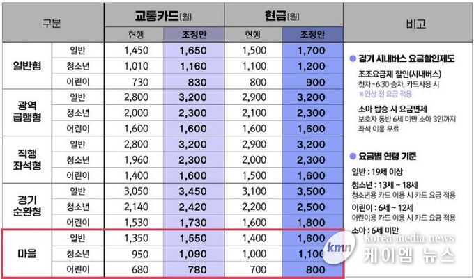 경기도 시내‧광역버스, 성남시 마을버스 요금 인상표