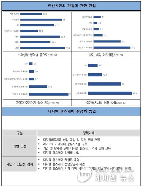 인천시민 인식 및 디지털 헬스케어 활성화 방안