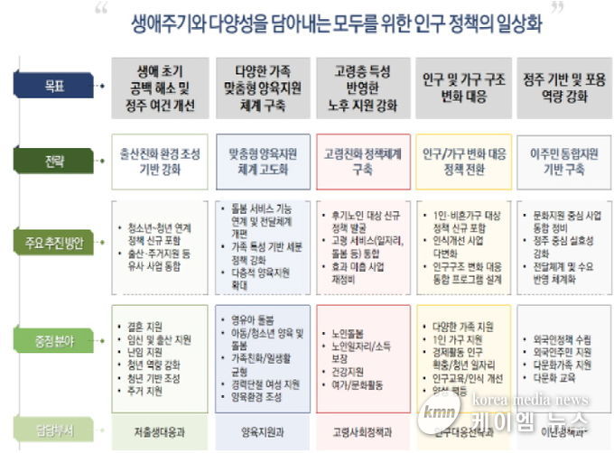 재구조화 실행 위한 경기도 인구정책 추진체계
