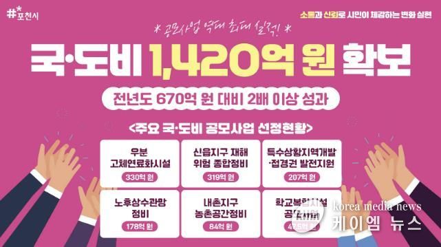 포천시, 공모사업 성과로 국·도비 1,420억 원 확보....'역대 최대'