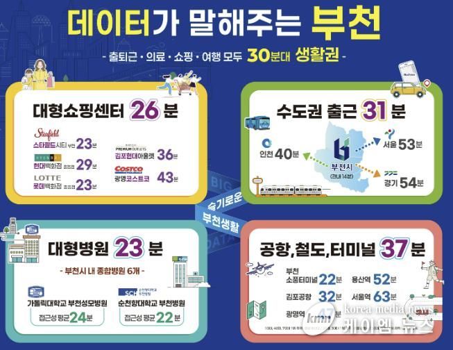 ‘부천시민 생활이동 데이터’ 분석 결과, 평균 30분 내외로 출퇴근·쇼핑·의료·여행 등 주요 활동이 가능한 것으로 나타났다.