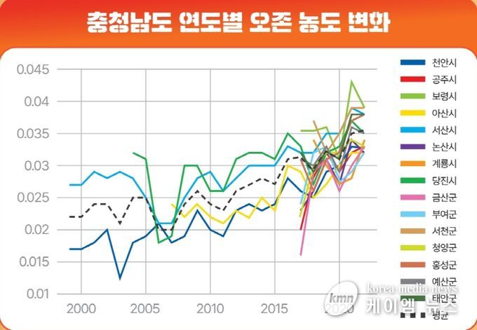 충청남도 연도별 오존 농도 변화