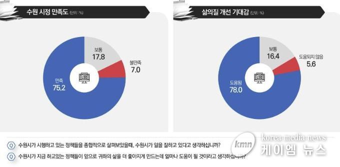 시정 만족도와 삶의 질 개선 기대감