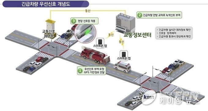 긴급차량 우선신호시스템 개념도