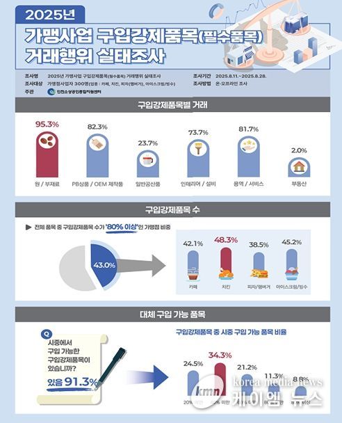 가맹사업 구입강제품목(필수품목) 거래행위 실태조사 인포그래픽