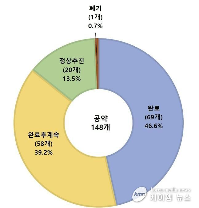 성남시, 민선 8기 공약 이행 현황(원그래프)
