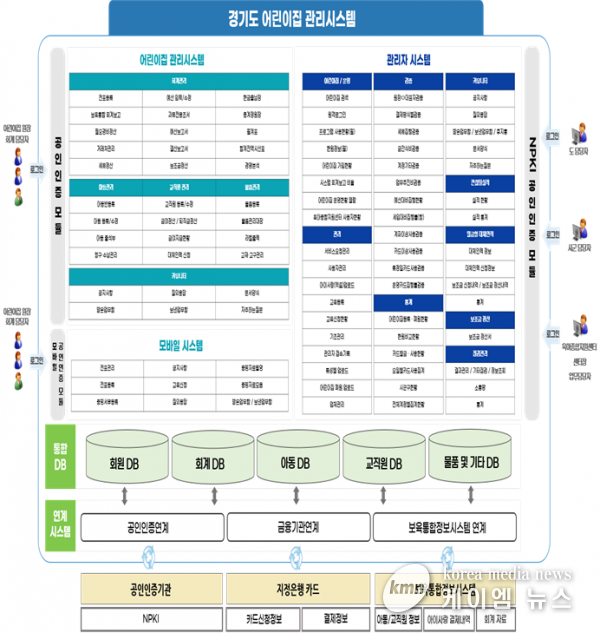 경기도, 제2기 어린이집 관리시스템 개시. 재무회계 업무간소화 등 기능 개선