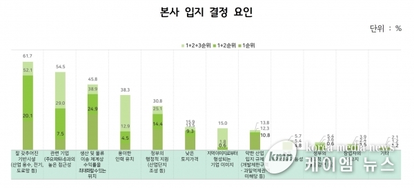 첨단전략산업 “수도권 입지 원해”