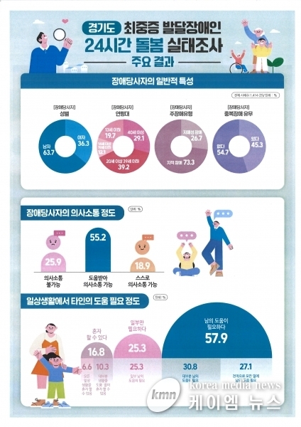경기도 최중증 발달장애인 보호자 10명 중 4명, “심한 우울감 호소”