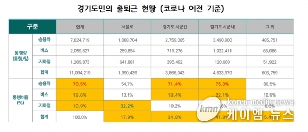 경기도민 1시간 이내 출퇴근 정책