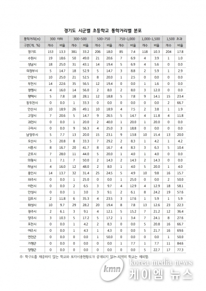 평균 통학거리 1.5㎞ 초과 경기도 초등학교 전체 17.8%