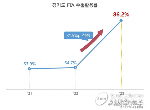 경기FTA센터, 11년 연속 전국 ‘최우수FTA지원기관’ 선정
