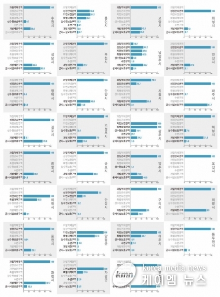 경기도, 중첩규제 상황 한 눈에 볼 수 있는 규제지도 공개