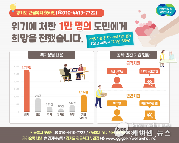 경기도 긴급복지 핫라인, 상담접수 1만명 돌파