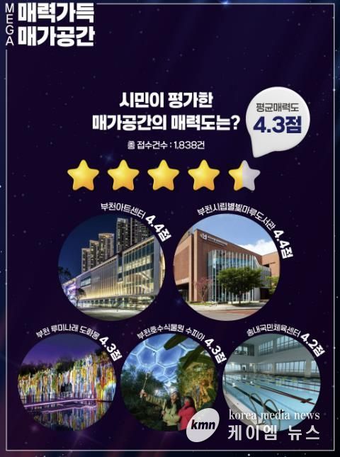 부천시민이 직접 선정한 ‘매력가득 매가공간’ 공모 매력도 조사 결과