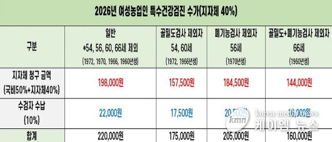가평군, 여성농어업인 특수건강검진 접수