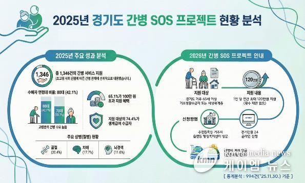 2026년 ‘경기도 간병 SOS 프로젝트’ 16개 시군으로 확대
