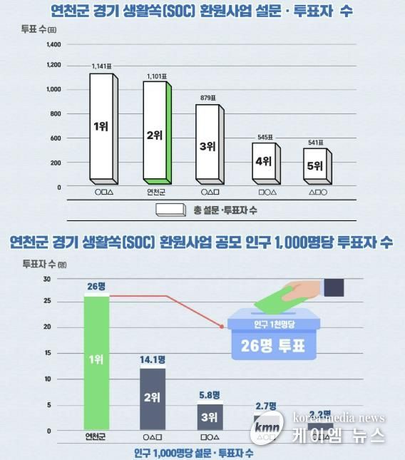 연천군, 경기 생활쏙(SOC) 환원사업 오디션 공모 설문·투표서 도민 공감 확인