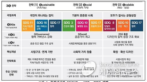 창의디자인 3S(SDGs · ESG · CSV) 전략