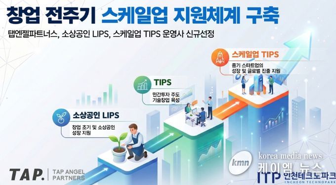 지역 투자사 ‘탭엔젤파트너스’ 립스·스케일업 팁스 운영사 동시 선정