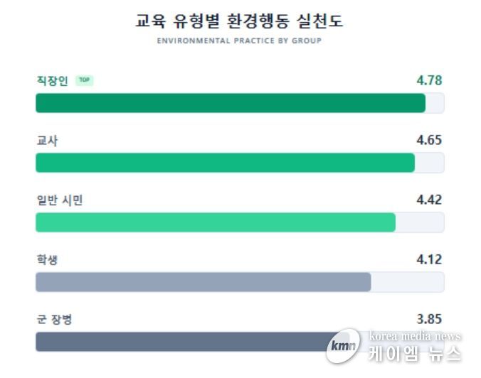 교육 유형별 환경행동 실천도