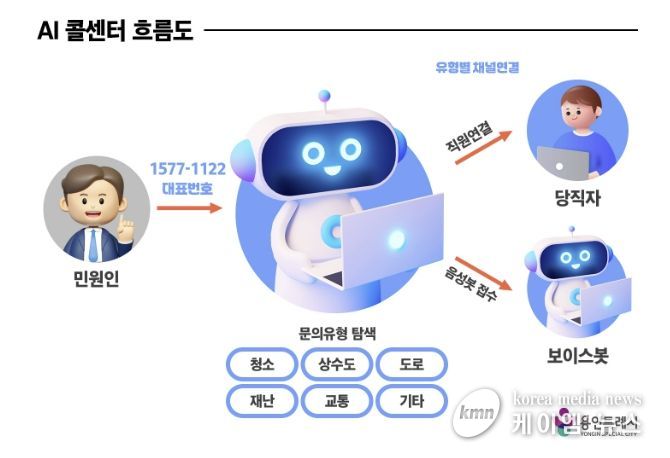 용인특례시 인공지능(AI) 콜센터 흐름도