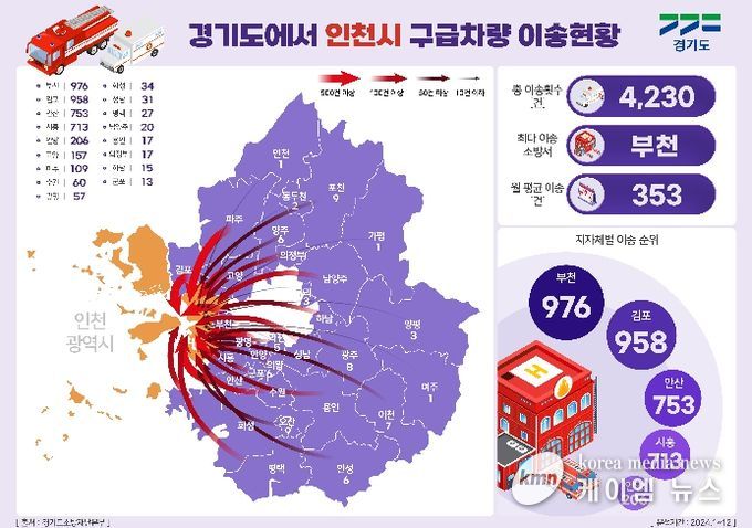 경기도, 인천시와 전국 최초 광역 긴급차량 우선신호망 구축 추진